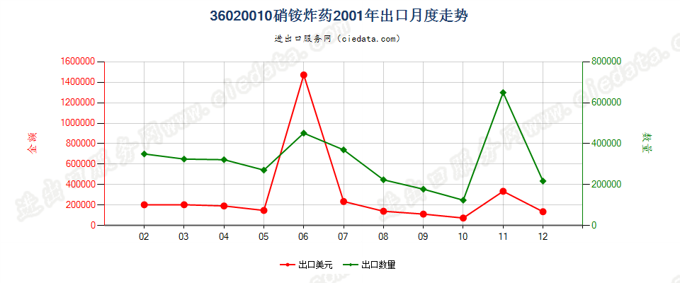 36020010硝铵炸药出口2001年月度走势图