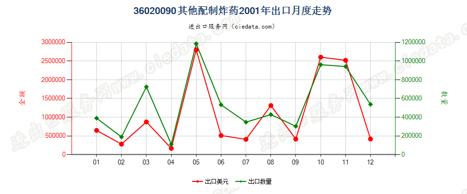 36020090其他配制炸药出口2001年月度走势图