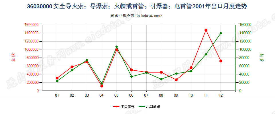 36030000(2022STOP)安全导火索；导爆索；火帽或雷管；引爆器；电雷管出口2001年月度走势图