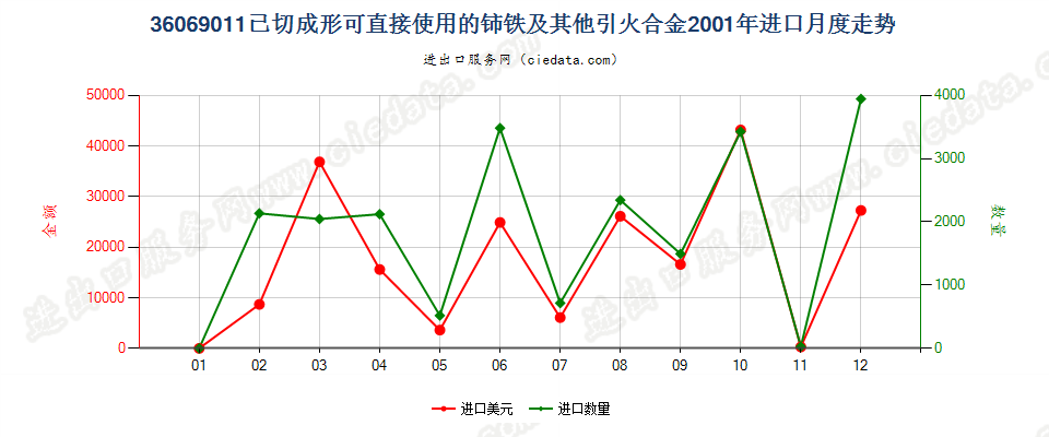 36069011已切成形可直接使用的铈铁及其他引火合金进口2001年月度走势图