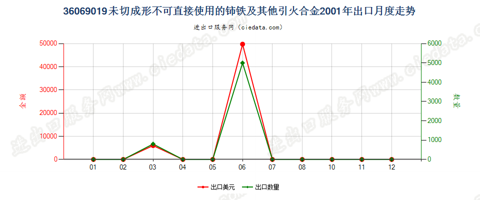 36069019未切成形不可直接使用的铈铁及其他引火合金出口2001年月度走势图