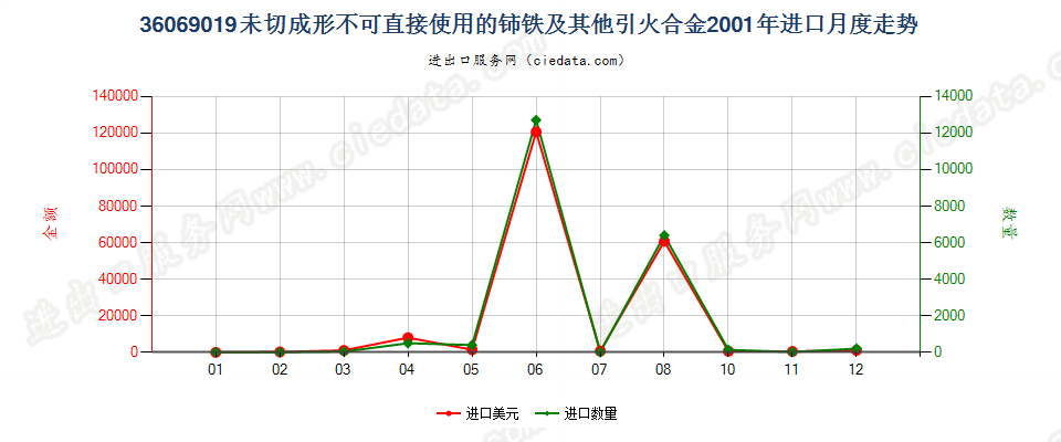 36069019未切成形不可直接使用的铈铁及其他引火合金进口2001年月度走势图