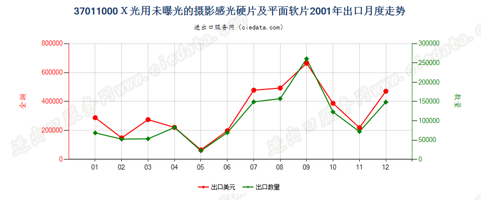 37011000X光用摄影感光硬片及平面软片出口2001年月度走势图