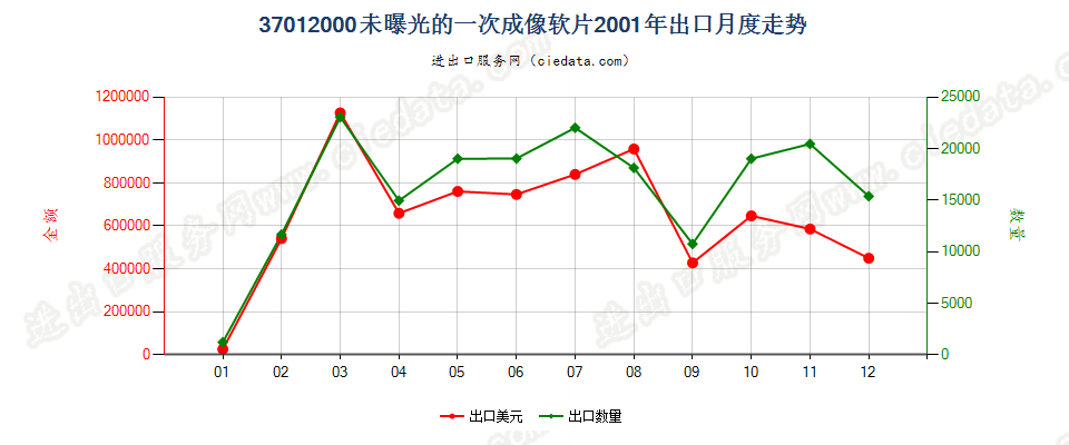 37012000一次成像软片出口2001年月度走势图