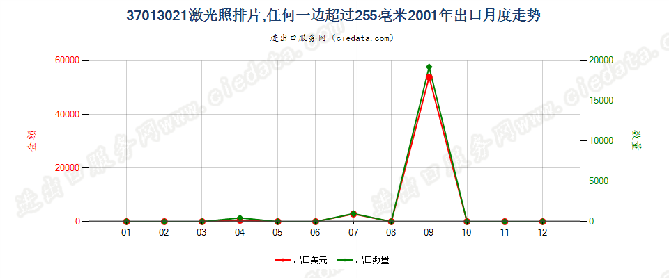 37013021激光照排片，任一边＞255mm出口2001年月度走势图