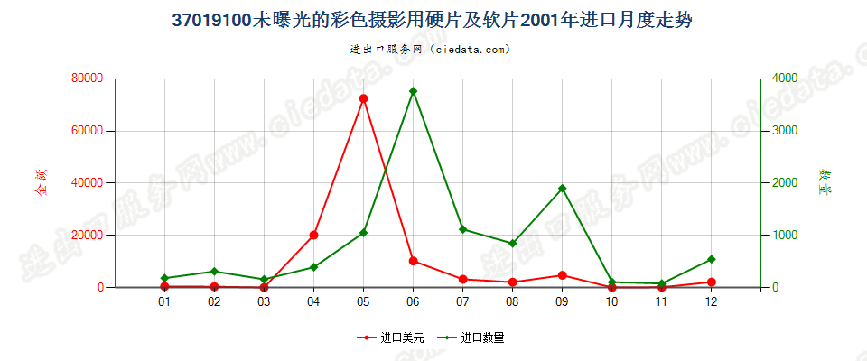 37019100彩色摄影用硬片及平面软片进口2001年月度走势图