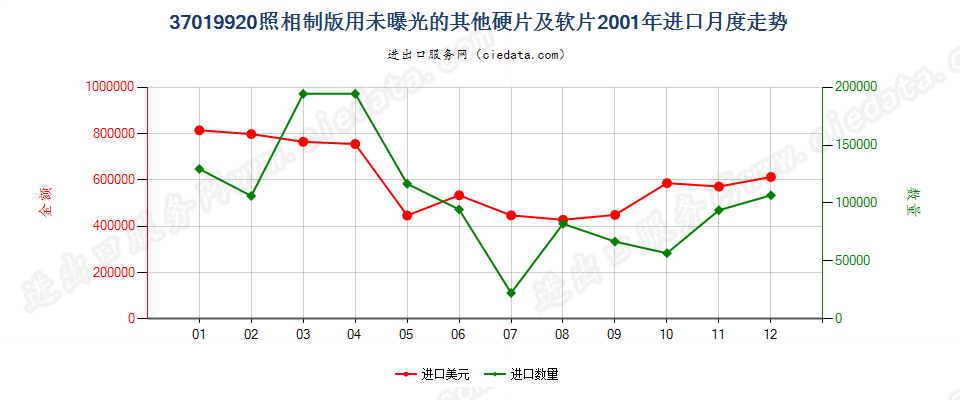 37019920照相制版用其他硬片及平面软片进口2001年月度走势图