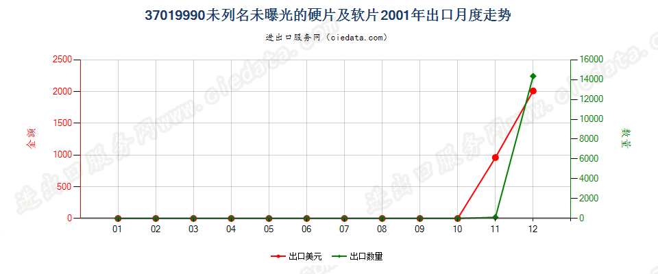 37019990未列名硬片及平面软片出口2001年月度走势图