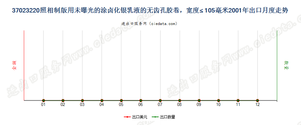 37023220制版用涂卤化银无齿孔卷片，宽≤105mm出口2001年月度走势图