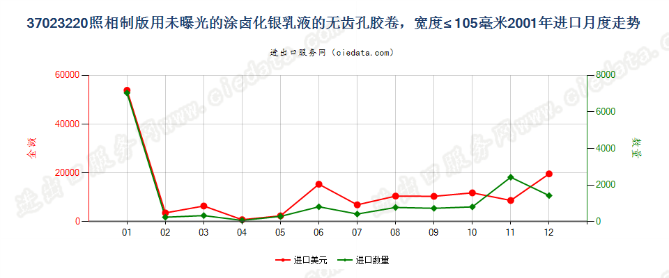 37023220制版用涂卤化银无齿孔卷片，宽≤105mm进口2001年月度走势图