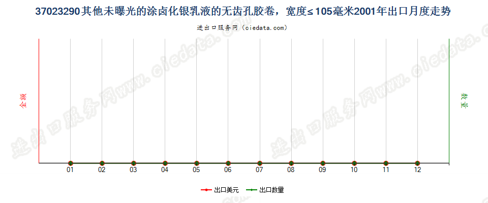 37023290其他涂卤化银无齿孔卷片，宽≤105mm出口2001年月度走势图