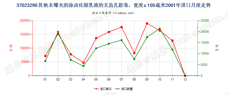 37023290其他涂卤化银无齿孔卷片，宽≤105mm进口2001年月度走势图