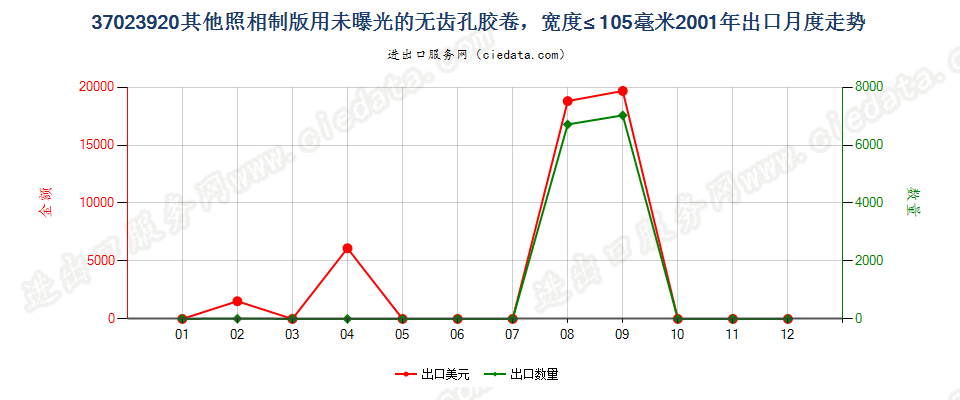 37023920其他制版用无齿孔卷片，宽≤105mm出口2001年月度走势图