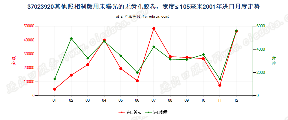 37023920其他制版用无齿孔卷片，宽≤105mm进口2001年月度走势图