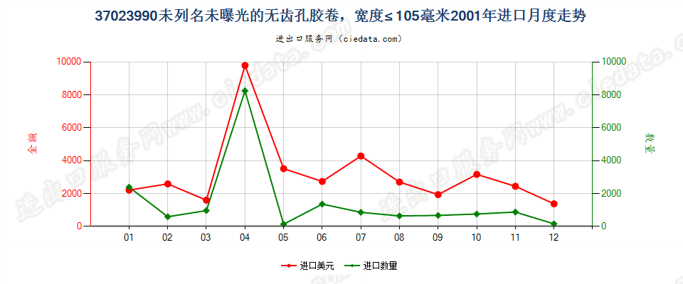 37023990未列名无齿孔卷片，宽≤105mm进口2001年月度走势图