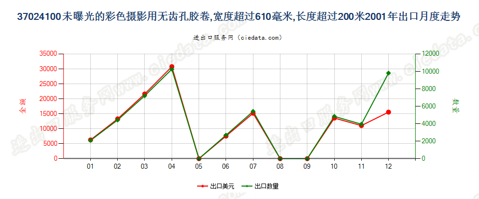 37024100无齿孔彩卷，宽＞610mm，长＞200m出口2001年月度走势图