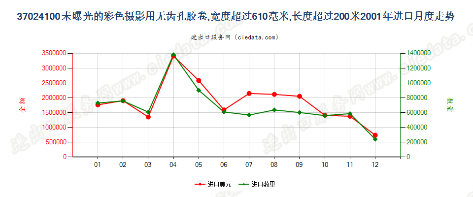 37024100无齿孔彩卷，宽＞610mm，长＞200m进口2001年月度走势图