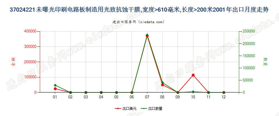 37024221制印刷电路板光致抗蚀干膜，宽＞610mm，长＞200m出口2001年月度走势图