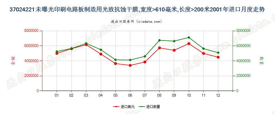 37024221制印刷电路板光致抗蚀干膜，宽＞610mm，长＞200m进口2001年月度走势图