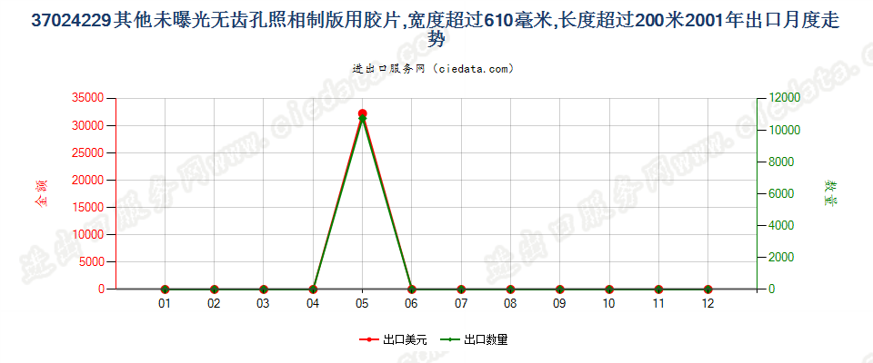 37024229其他照相制版单色无孔卷片，宽＞610mm，长＞200m出口2001年月度走势图