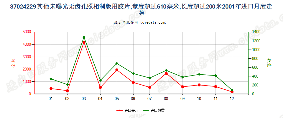 37024229其他照相制版单色无孔卷片，宽＞610mm，长＞200m进口2001年月度走势图