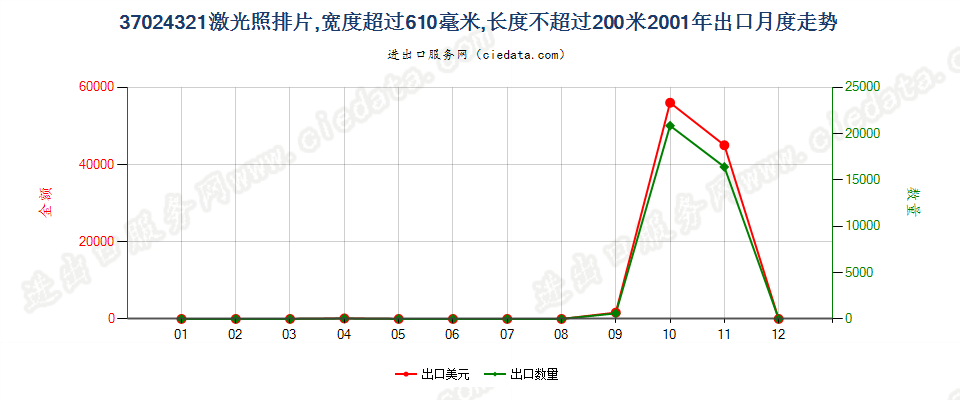 37024321激光照排片，宽＞610mm，长≤200m出口2001年月度走势图