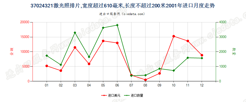 37024321激光照排片，宽＞610mm，长≤200m进口2001年月度走势图