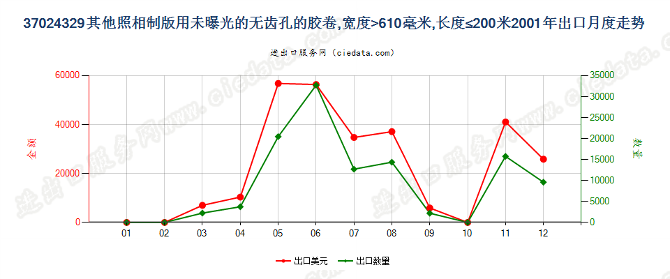 37024329其他照相制版无齿孔卷片，宽＞610mm，长≤200m出口2001年月度走势图