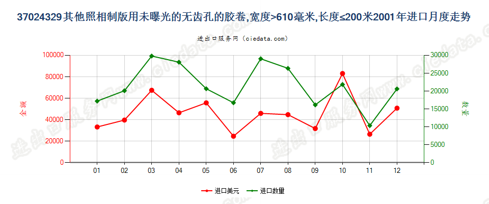 37024329其他照相制版无齿孔卷片，宽＞610mm，长≤200m进口2001年月度走势图