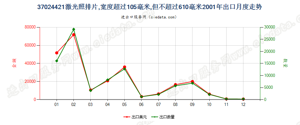 37024421激光照排片，105mm＜宽≤610mm出口2001年月度走势图