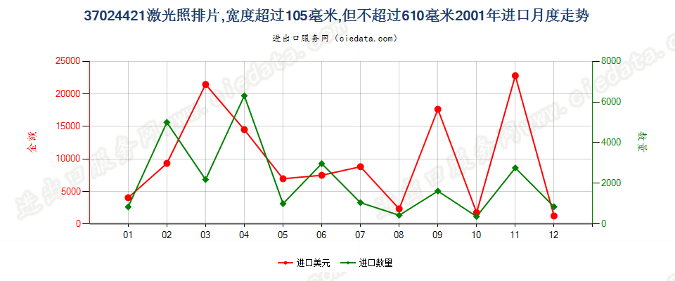 37024421激光照排片，105mm＜宽≤610mm进口2001年月度走势图