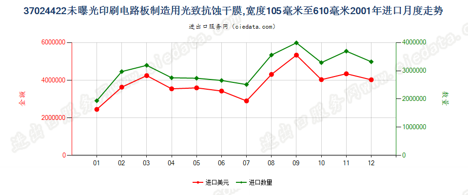 37024422制印刷电路板光致抗蚀干膜105mm＜宽≤610mm进口2001年月度走势图