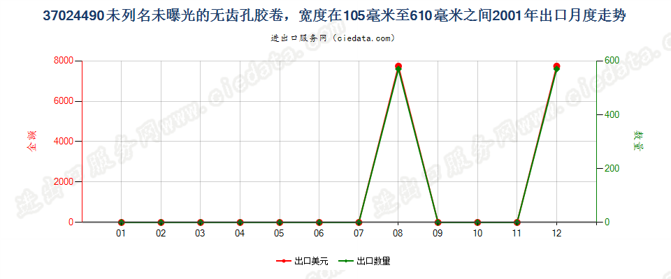 37024490其他无齿孔卷片，105mm＜宽≤610mm出口2001年月度走势图