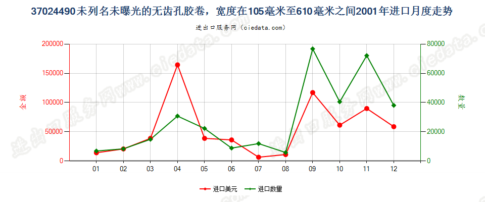 37024490其他无齿孔卷片，105mm＜宽≤610mm进口2001年月度走势图