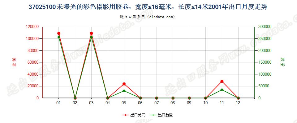 37025100(2012stop)宽度不超过16毫米,长度不超过14米的彩色胶卷出口2001年月度走势图