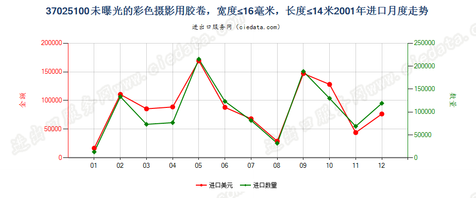 37025100(2012stop)宽度不超过16毫米,长度不超过14米的彩色胶卷进口2001年月度走势图