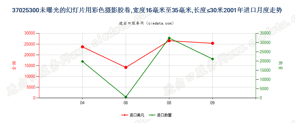 37025300幻灯片彩色卷片，16mm＜宽≤35mm，长≤30m进口2001年月度走势图