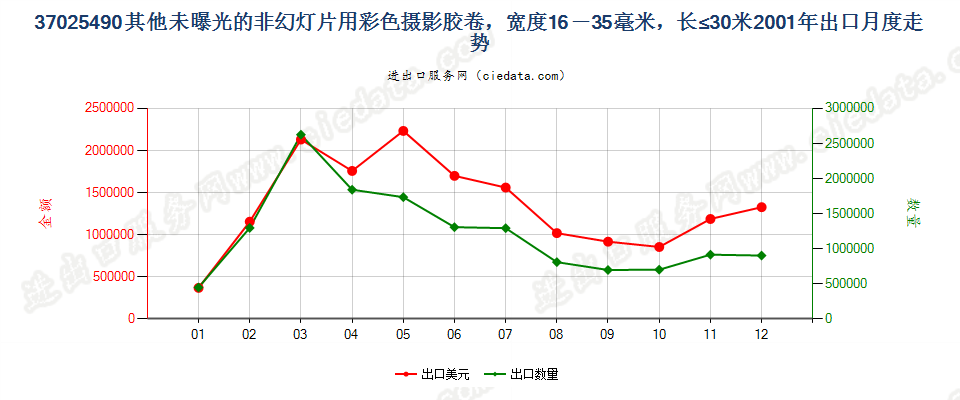 37025490其他非幻灯用彩卷，16mm＜宽≤35mm，长≤30m出口2001年月度走势图