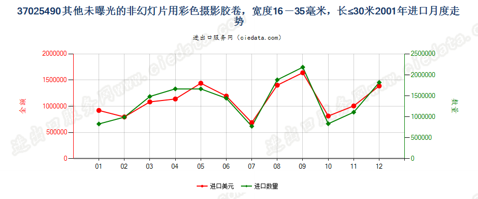 37025490其他非幻灯用彩卷，16mm＜宽≤35mm，长≤30m进口2001年月度走势图