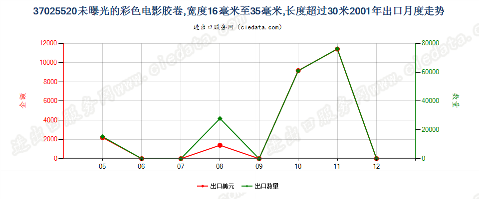 37025520彩色电影卷片，16mm＜宽≤35mm，长＞30m出口2001年月度走势图
