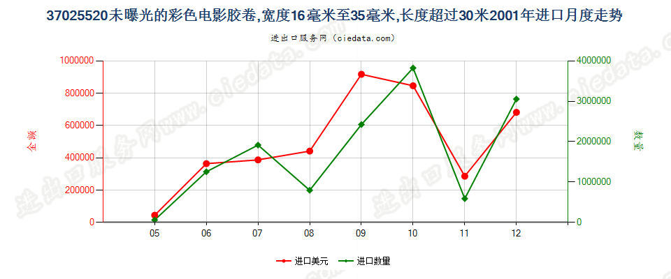 37025520彩色电影卷片，16mm＜宽≤35mm，长＞30m进口2001年月度走势图