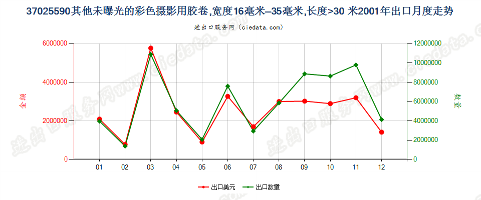 37025590其他彩色卷片，16mm＜宽≤35mm，长＞30m出口2001年月度走势图