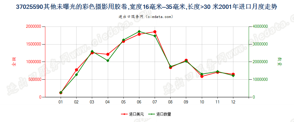 37025590其他彩色卷片，16mm＜宽≤35mm，长＞30m进口2001年月度走势图