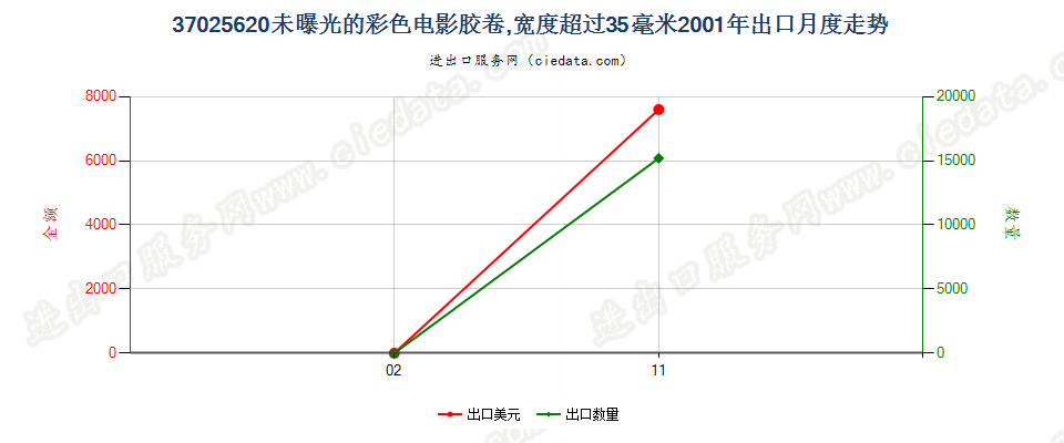 37025620彩色电影卷片，宽＞35mm出口2001年月度走势图