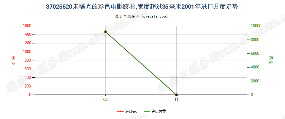 37025620彩色电影卷片，宽＞35mm进口2001年月度走势图