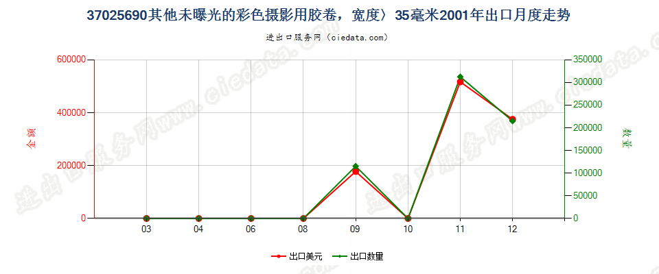 37025690其他彩色卷片，宽＞35mm出口2001年月度走势图