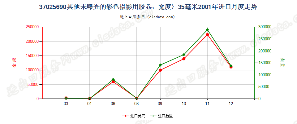 37025690其他彩色卷片，宽＞35mm进口2001年月度走势图