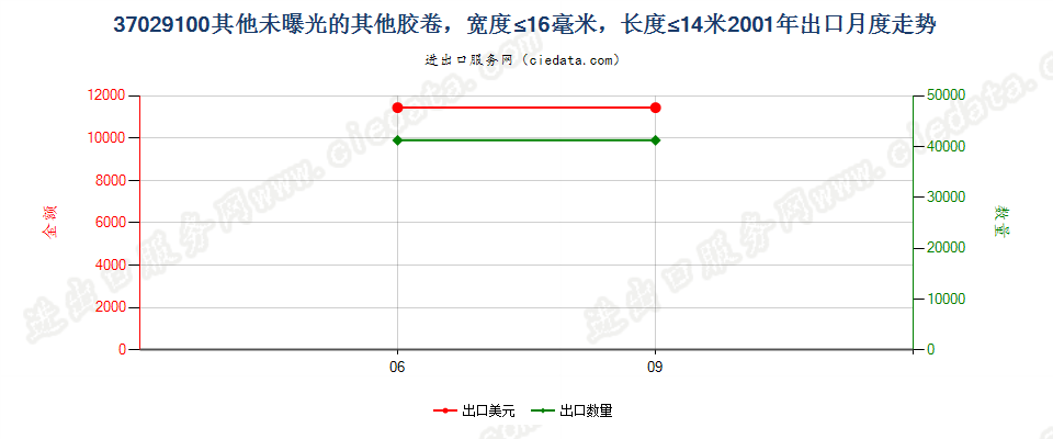 37029100(2012stop)其他胶卷，宽度不超过16毫米出口2001年月度走势图