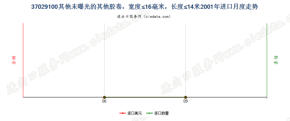 37029100(2012stop)其他胶卷，宽度不超过16毫米进口2001年月度走势图