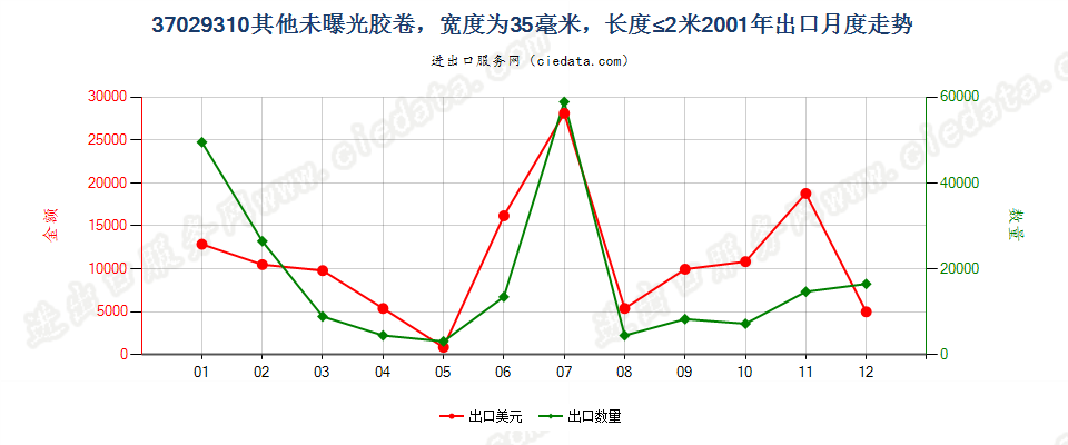 37029310(2012stop)宽度为35毫米,长度不超过2米出口2001年月度走势图